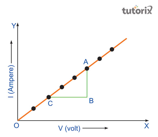 Graph between the potential difference V and the current I