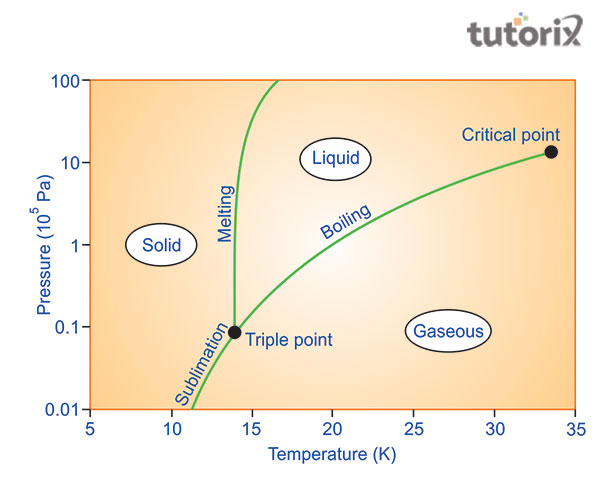 Properties of deuterium