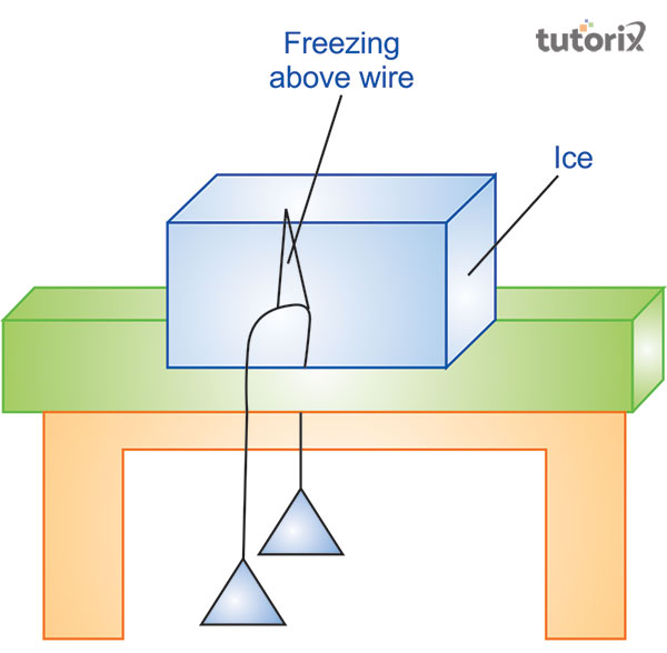 Regelation of Ice