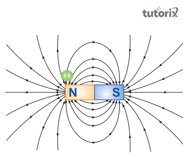 Magnetic Field