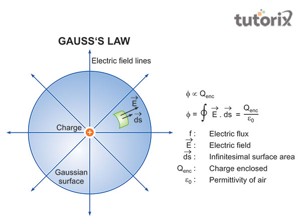 Gauss’s Law