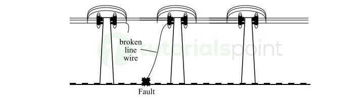 Fault In Power System