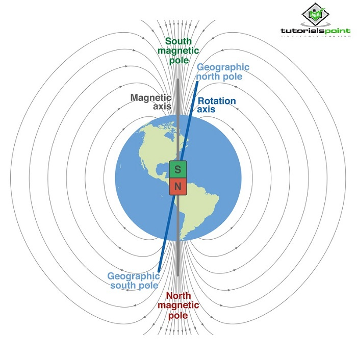 The Earth’s Magnetism