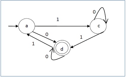 Acceptability of String by DFA