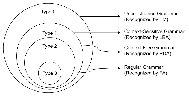 Chomsky Hierarchy