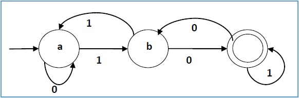 DFA Graphical Representation