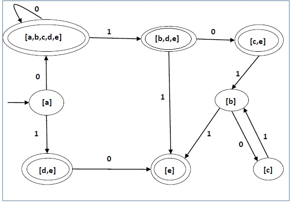 State Diagram of DFA