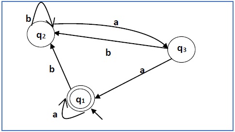 Finite Automata