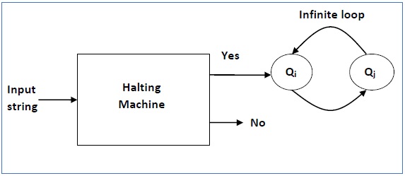 Inverted Halting Machine