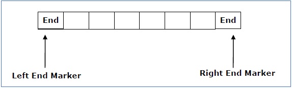 Linear Bounded Automata