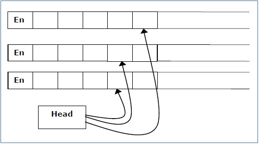 Multi-tape Turing Machine