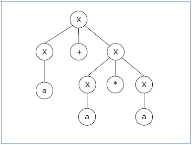 Parse Tree 1