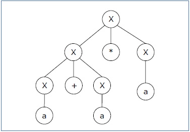 Parse Tree 2