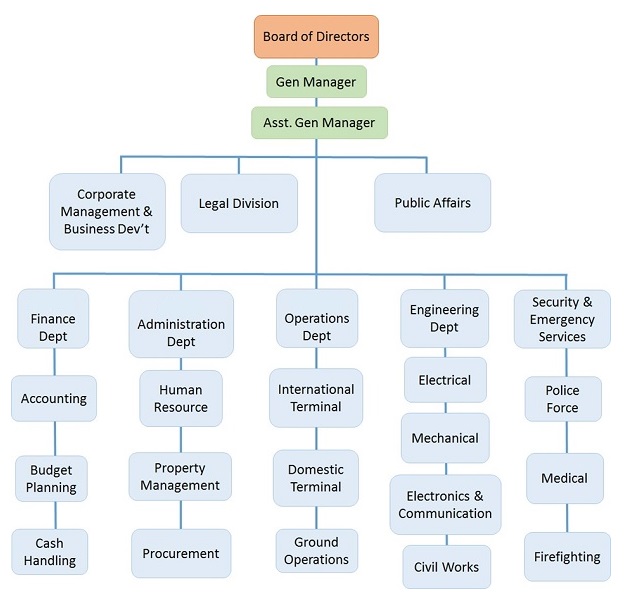 Airport Organization Structure