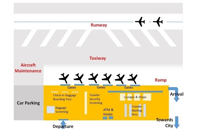 Airside Area