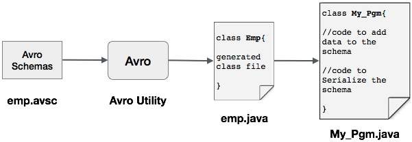 Avro WithCode Serializing