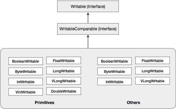 Hadoop Serialization Hierarchy