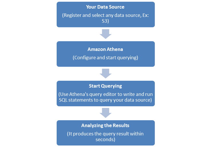 How AWS Athena Works?