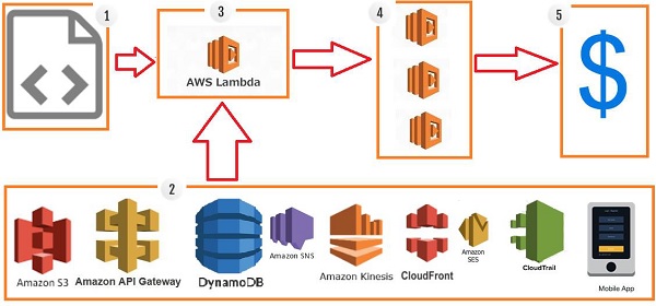 AWS lambda Block Diagram