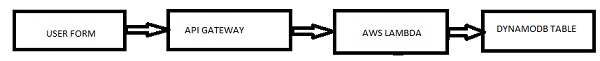 Block Diagram Dynamodb Table