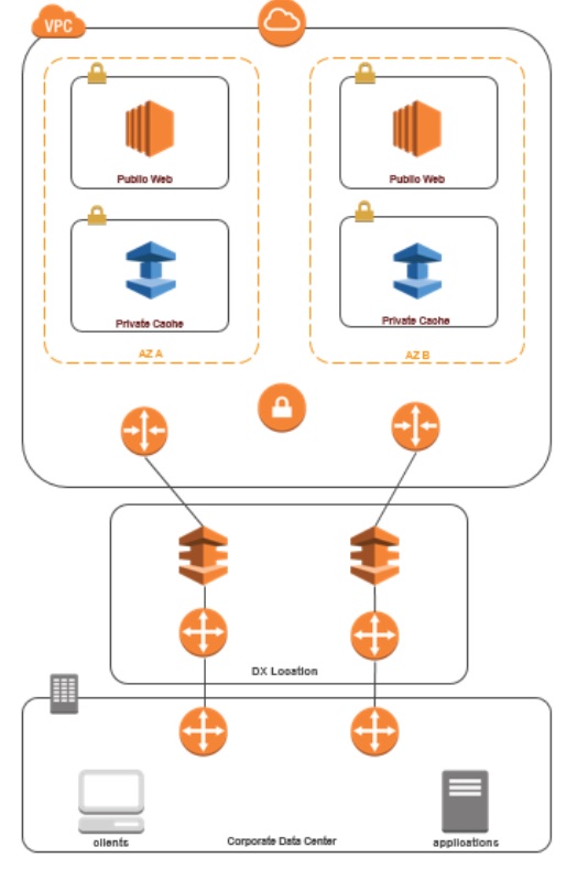 Different vpc connections 3