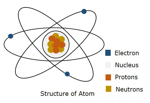 Atom Structure