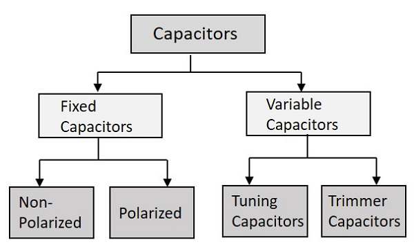 Capacitor types