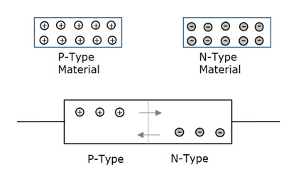 Diode Formation