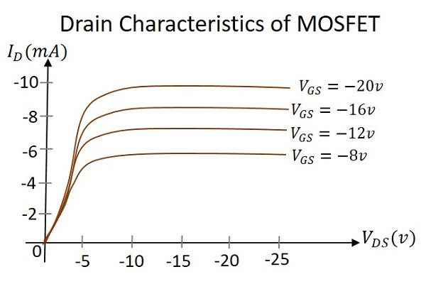 Drain Characteristics