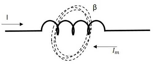 Magnetic Energy