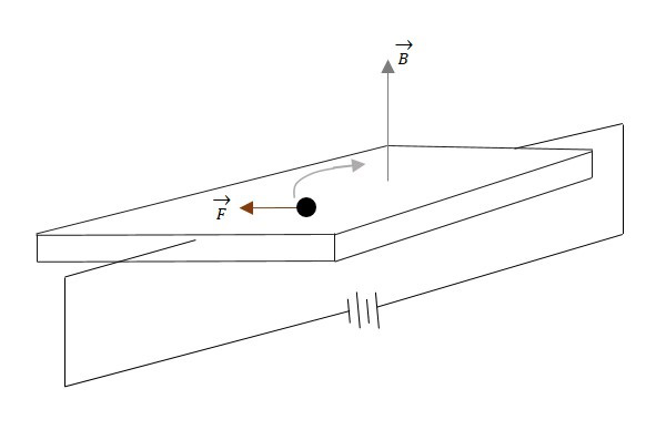 Magnetic Field