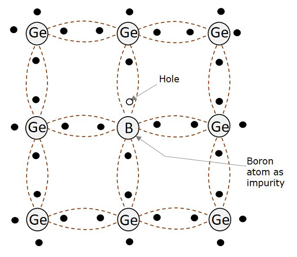 P type Extrinsic Semiconductor