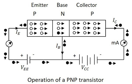 PNP Operation