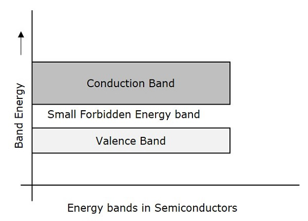 Semiconductors