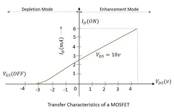 Transfer Characteristics