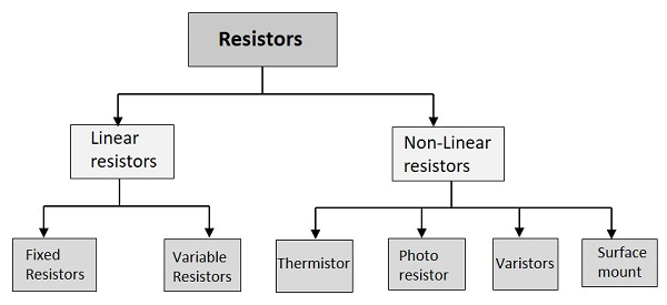 Types of Resistors