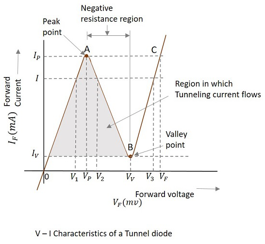 VI Tunnel Diode