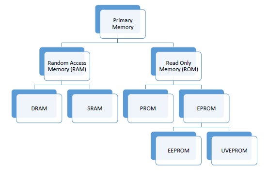 Primary Memory