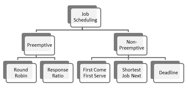 Processor Management