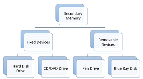 Secondary Memory