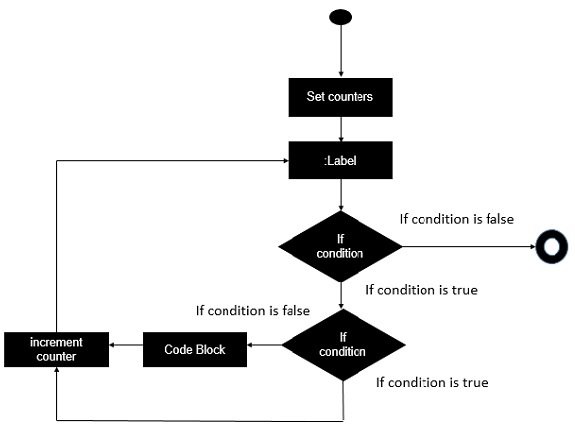 Break Statement Implementation