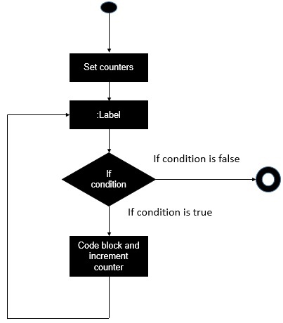 Classic for Loop Implementation