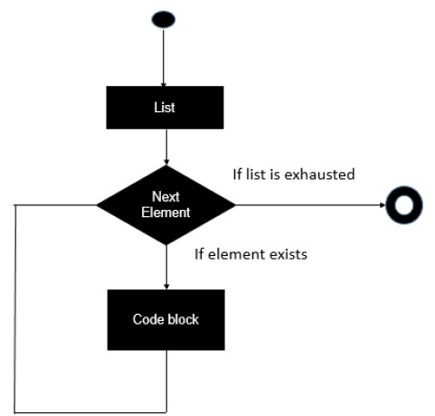 For Statement - List Implementations