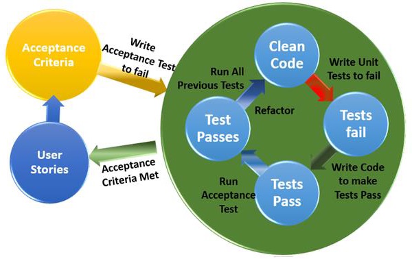 Acceptance TDD