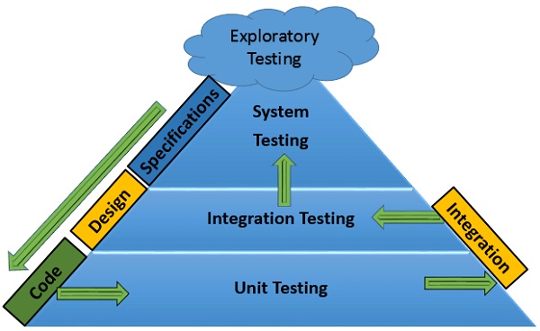 Exploratory Testing