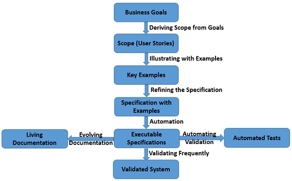 Living Documentation