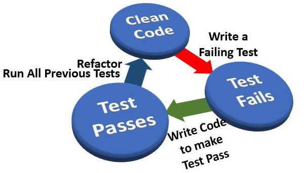 Red Green Refactor Cycle