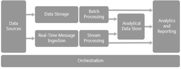 Big Data Architecture 1