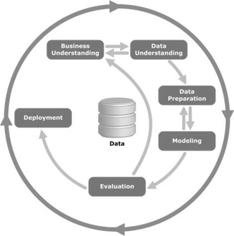 CRISP-DM Methodology