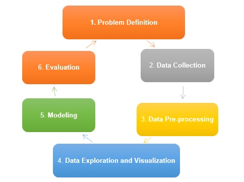 Data Mining Life Cycle